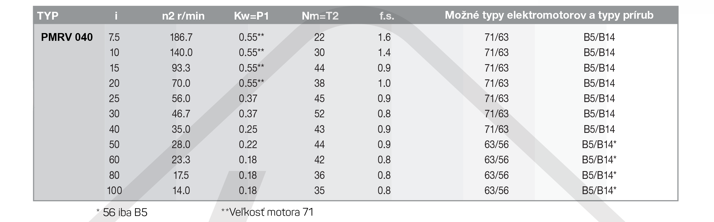 výkonové parametry šneková převodovka PMRV040