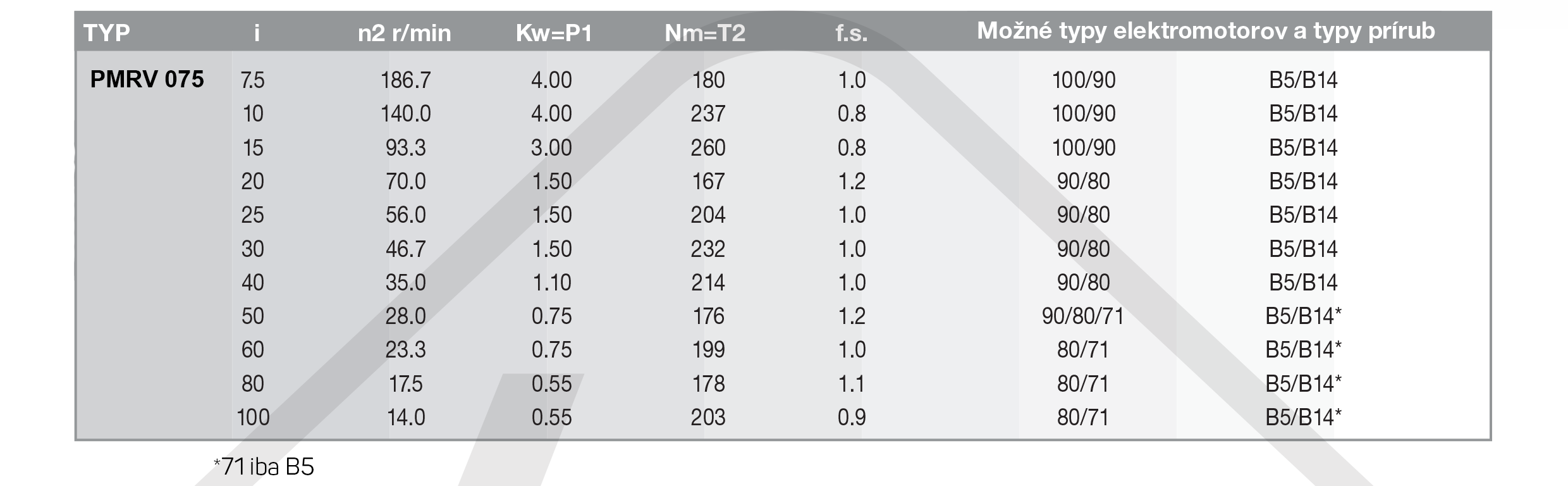 výkonové parametry šneková převodovka PMRV075