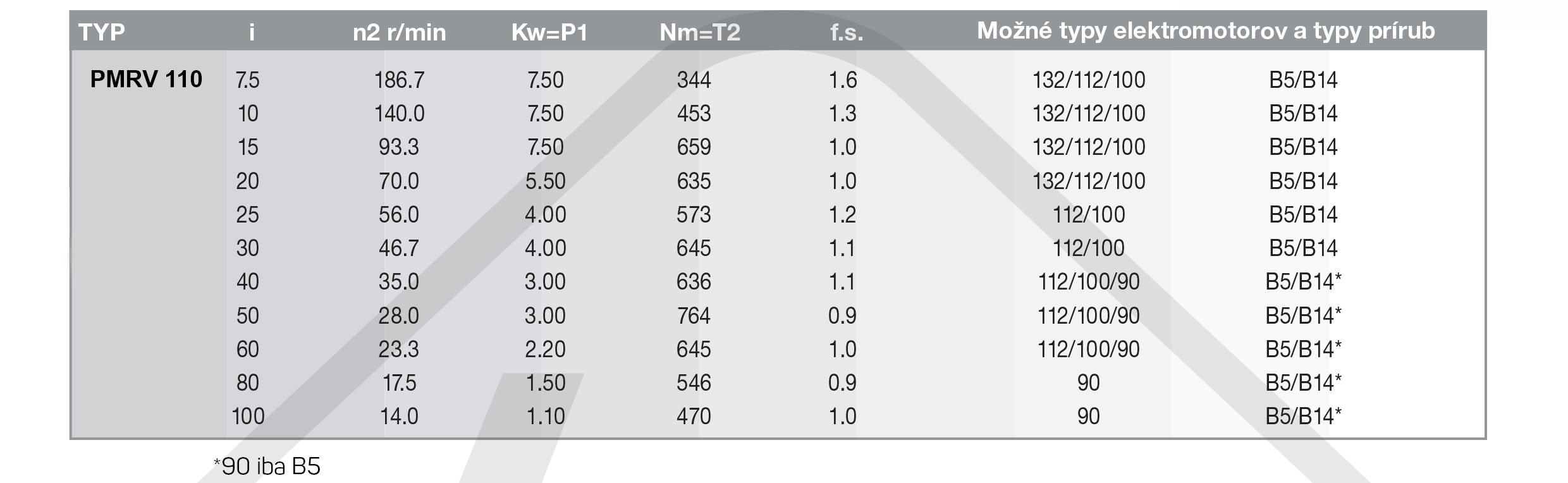 výkonové parametry šneková převodovka PMRV110