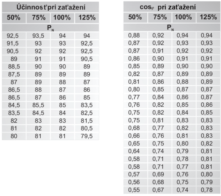 účinnost a cos pri zatížení