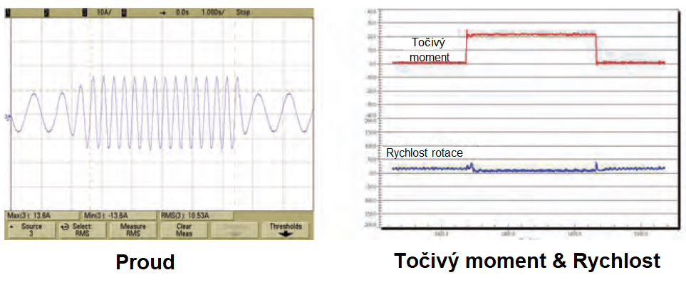 vektorové řízení INVT